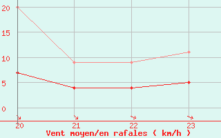 Courbe de la force du vent pour Bellengreville (14)