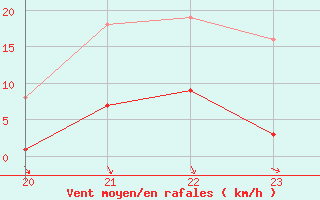 Courbe de la force du vent pour Isle-sur-la-Sorgue (84)