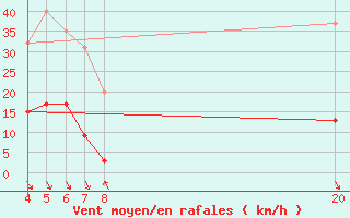 Courbe de la force du vent pour Roc St. Pere (And)