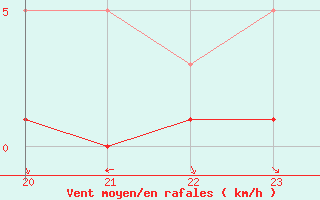 Courbe de la force du vent pour Saint-Bauzile (07)