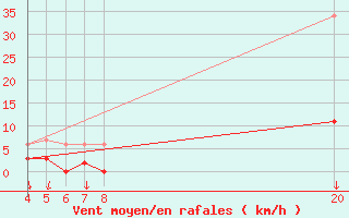 Courbe de la force du vent pour Salines (And)