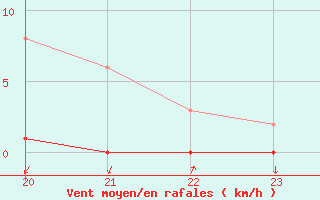 Courbe de la force du vent pour Gjilan (Kosovo)