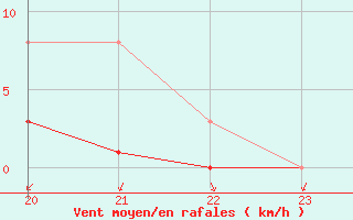 Courbe de la force du vent pour Montret (71)