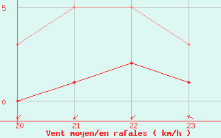 Courbe de la force du vent pour San Chierlo (It)