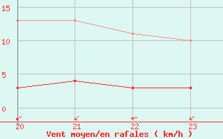 Courbe de la force du vent pour Herserange (54)