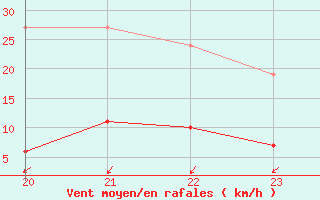 Courbe de la force du vent pour Agde (34)