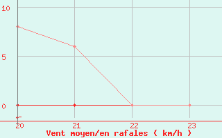 Courbe de la force du vent pour Saint-Vran (05)