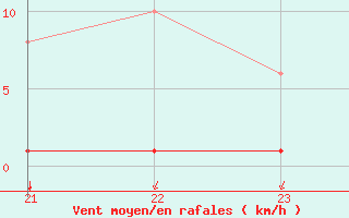 Courbe de la force du vent pour Herbault (41)