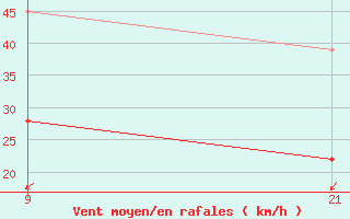 Courbe de la force du vent pour Manston (UK)