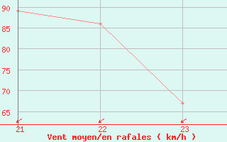 Courbe de la force du vent pour Monte Cimone