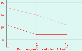 Courbe de la force du vent pour Svinoy Fyr