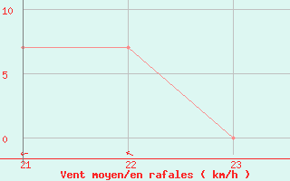 Courbe de la force du vent pour Felipe Carrillo Puerto, Q. Roo.