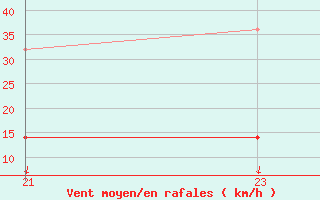 Courbe de la force du vent pour Salines (And)