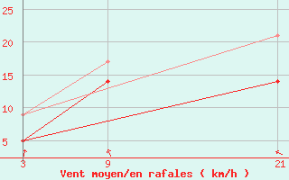 Courbe de la force du vent pour Roldalsfjellet