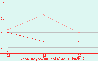 Courbe de la force du vent pour Narbonne-Ouest (11)