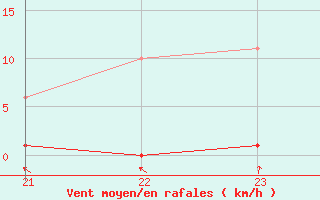 Courbe de la force du vent pour Lussat (23)