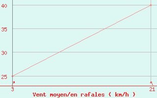 Courbe de la force du vent pour Palagruza