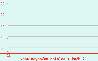 Courbe de la force du vent pour Manresa