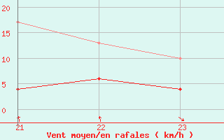 Courbe de la force du vent pour Roc St. Pere (And)