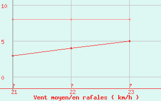 Courbe de la force du vent pour Lans-en-Vercors - Les Allires (38)