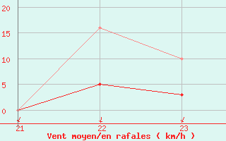 Courbe de la force du vent pour Saffr (44)