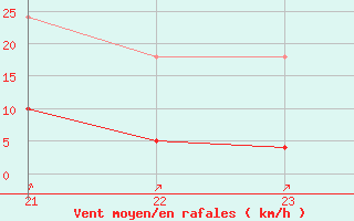 Courbe de la force du vent pour Rochegude (26)