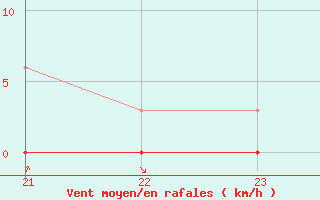 Courbe de la force du vent pour La Baeza (Esp)