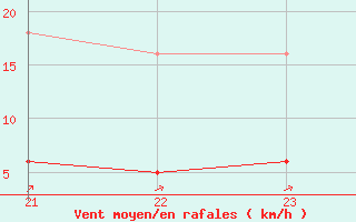 Courbe de la force du vent pour Croisette (62)