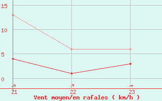 Courbe de la force du vent pour Boulc (26)