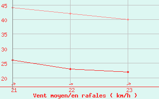 Courbe de la force du vent pour Marquise (62)