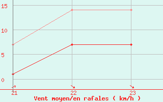 Courbe de la force du vent pour Utiel, La Cubera