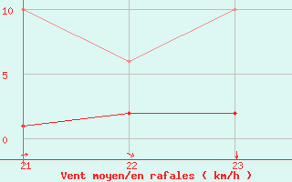 Courbe de la force du vent pour Grimentz (Sw)