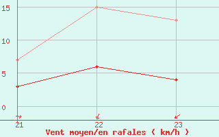 Courbe de la force du vent pour Saint-Auban (04)