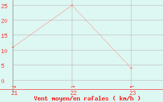 Courbe de la force du vent pour Geilenkirchen