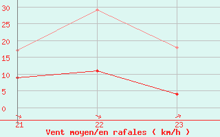 Courbe de la force du vent pour Lekeitio