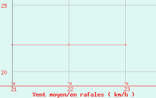 Courbe de la force du vent pour Hohe Wand / Hochkogelhaus