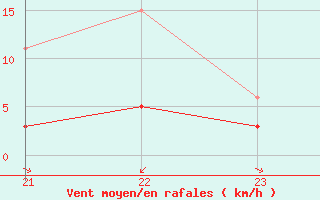 Courbe de la force du vent pour Grimentz (Sw)