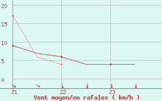 Courbe de la force du vent pour Karpathos Airport