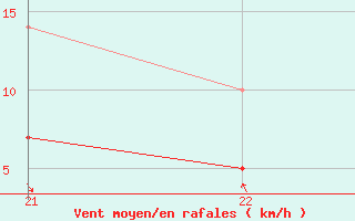 Courbe de la force du vent pour Idre