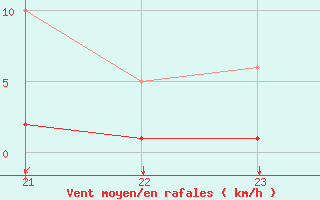 Courbe de la force du vent pour Breuillet (17)