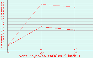 Courbe de la force du vent pour Trets (13)