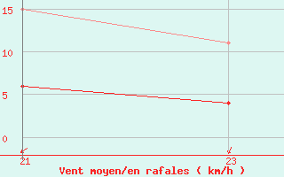Courbe de la force du vent pour Caravaca Fuentes del Marqus