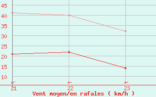 Courbe de la force du vent pour Cabo Busto