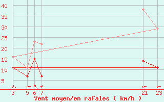 Courbe de la force du vent pour Cabo Busto