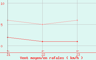 Courbe de la force du vent pour Daroca