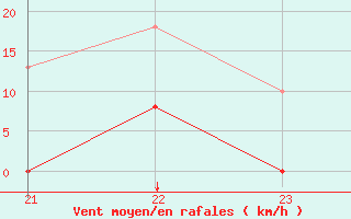 Courbe de la force du vent pour Saint-Vran (05)