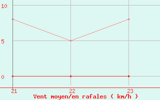 Courbe de la force du vent pour Castellbell i el Vilar (Esp)