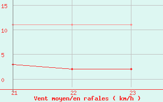 Courbe de la force du vent pour Bziers-Centre (34)