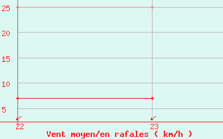 Courbe de la force du vent pour Salamanca