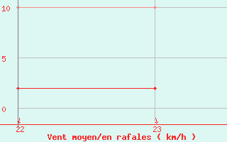 Courbe de la force du vent pour Salines (And)